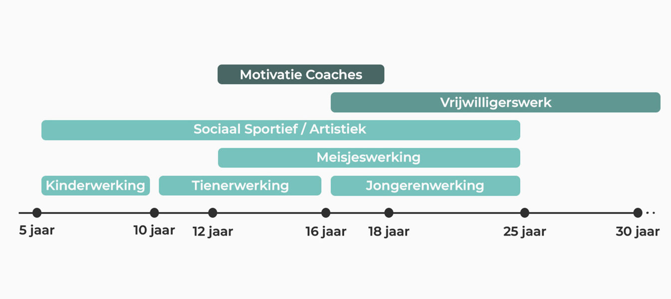 GIGOS Werkingen Tijdslijn 2